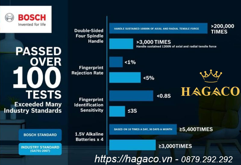 Chất lượng khóa Bosch vượt qua 100 bài test của ngành khóa điện tử